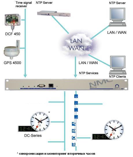 NTP  NMC:      